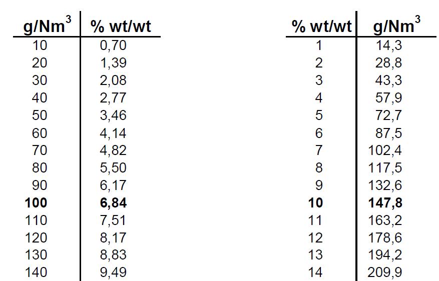 臭氧濃度mg/L與ppm、wt%如何換算